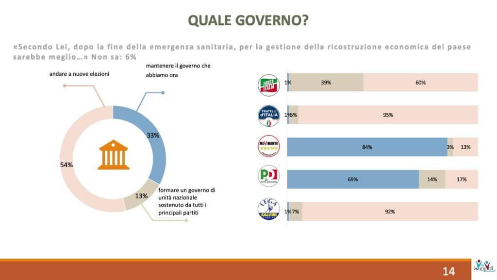 winpoll, futuro politica