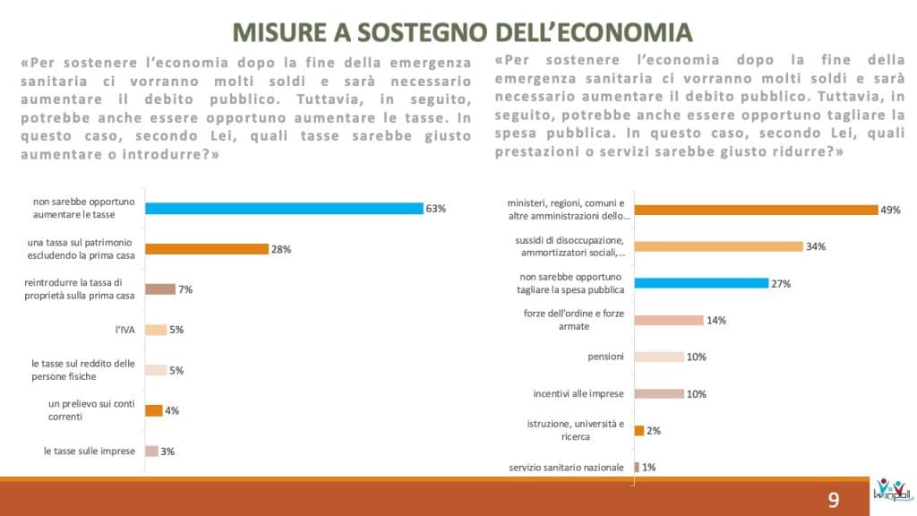 winpoll, misure economiche