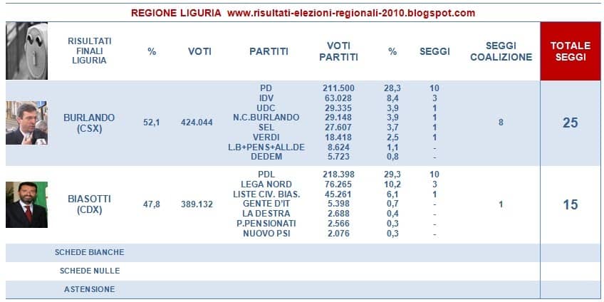 Elezioni in Liguria