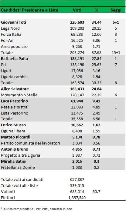 Elezioni in Liguria
