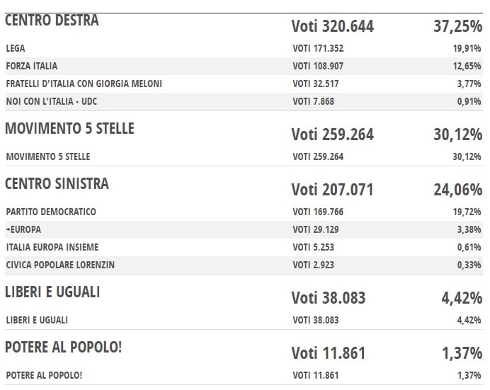 Elezioni in Liguria