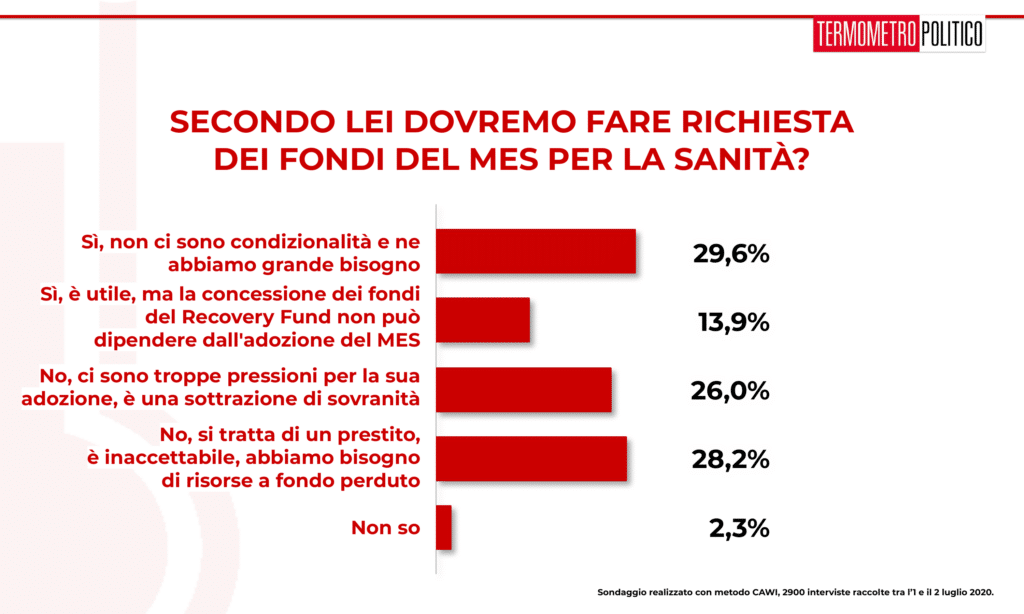 sondaggi elettorali, Sondaggio Termometro Politico del 02 luglio 2020