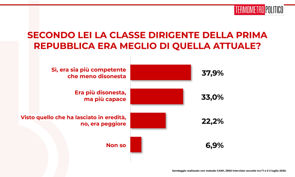 Sondaggio Termometro Politico del 02 luglio 2020