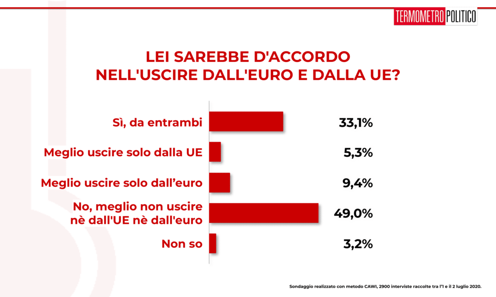 Sondaggio Termometro Politico del 02 luglio 2020