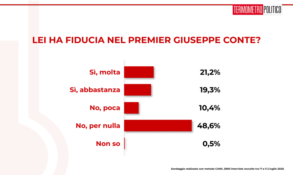 sondaggi elettorali, Sondaggio Termometro Politico del 02 luglio 2020