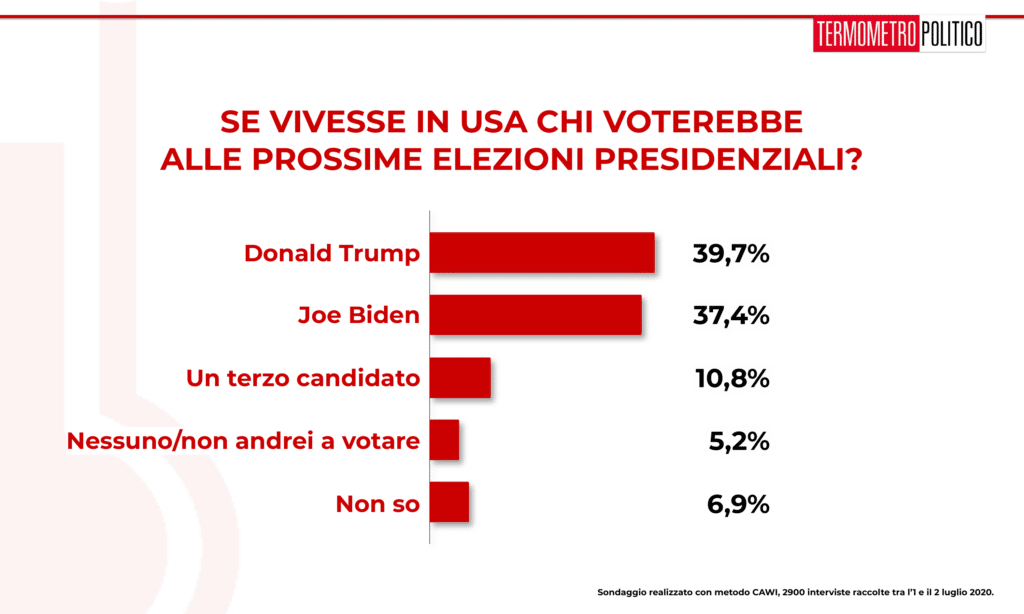 Sondaggio Termometro Politico del 02 luglio 2020