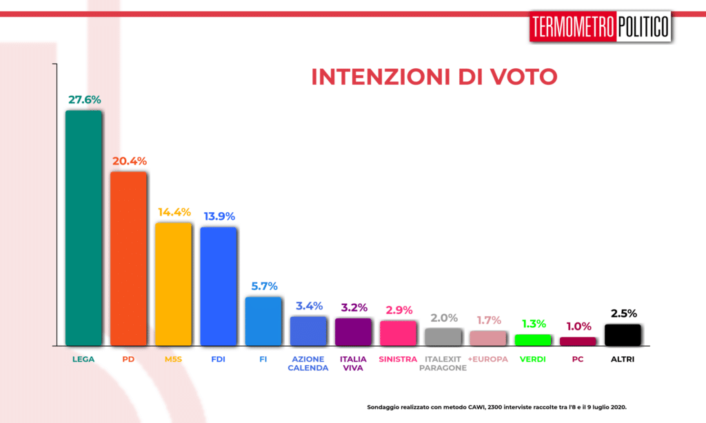 sondaggi elettorali Tp, Sondaggio Termometro Politico del 09 luglio 2020