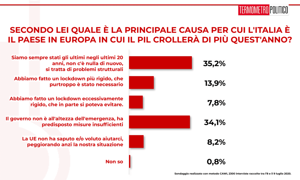 sondaggi elettorali Tp, Sondaggio Termometro Politico del 09 luglio 2020