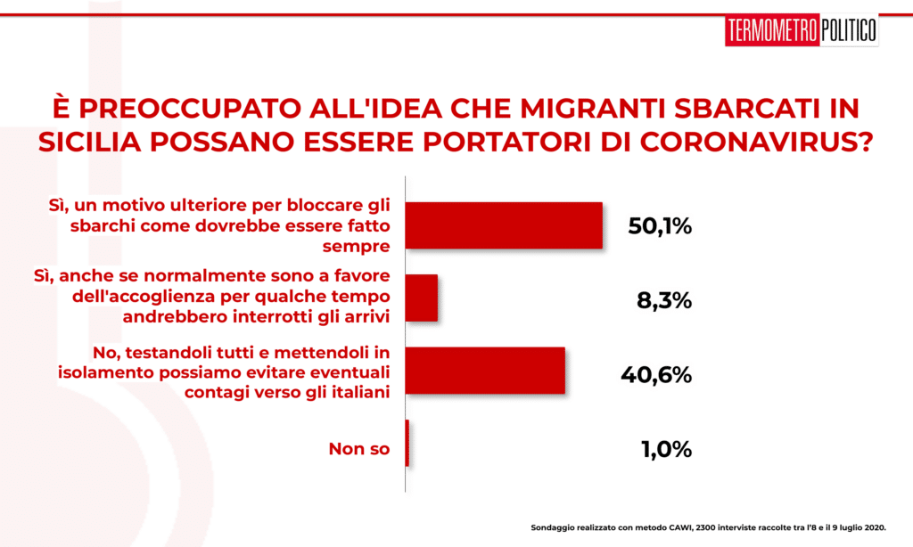 Sondaggio Termometro Politico del 09 luglio 2020