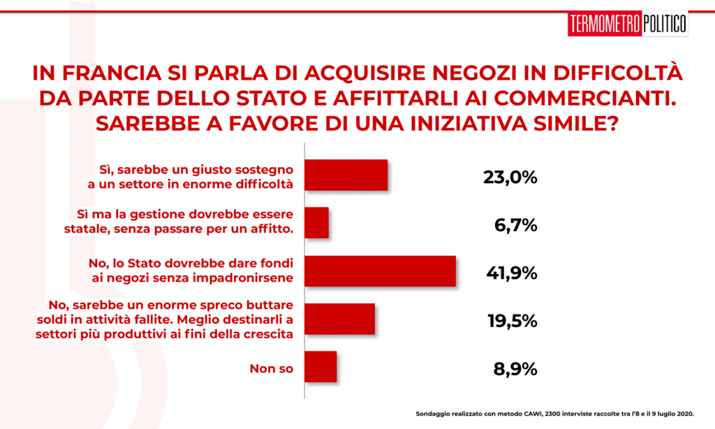 sondaggi elettorali Tp, Sondaggio Termometro Politico del 09 luglio 2020