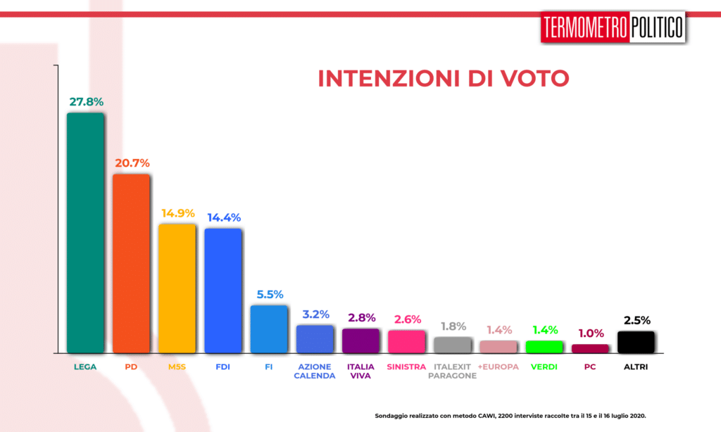 sondaggi elettorali tp, Sondaggio Termometro Politico del 16 luglio 2020