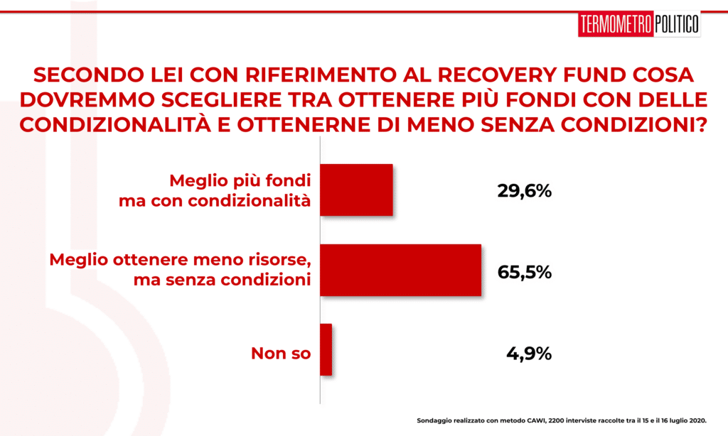 Sondaggio Termometro Politico del 16 luglio 2020