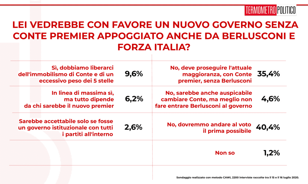 sondaggi elettorali tp,Sondaggio Termometro Politico del 16 luglio 2020