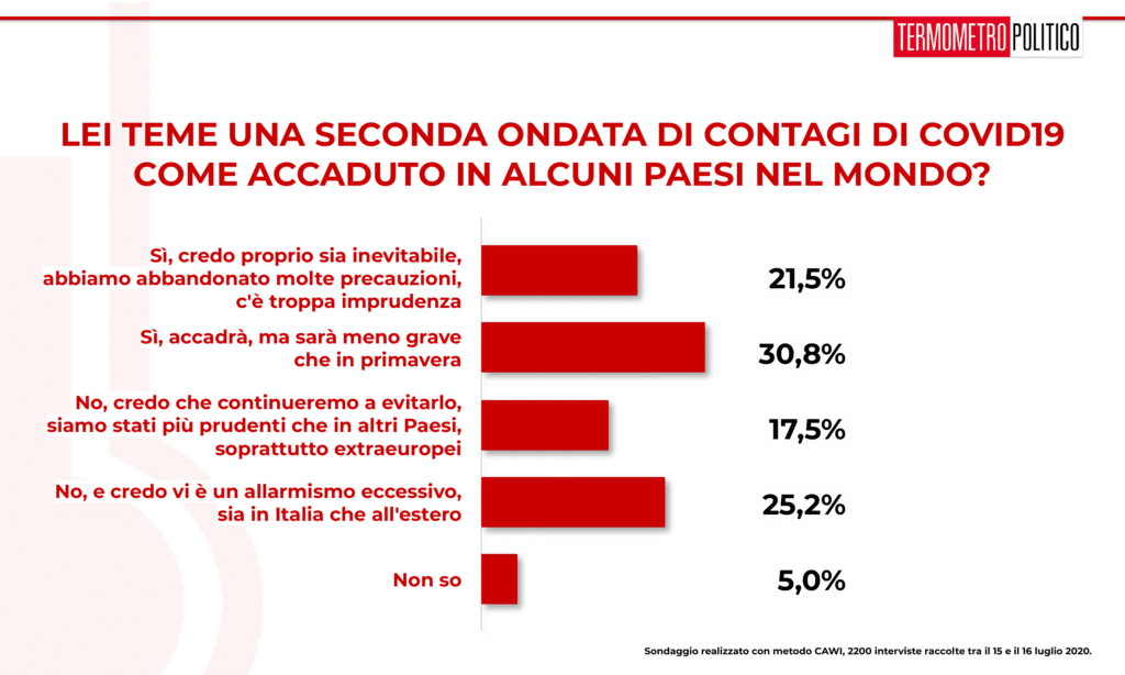 sondaggi elettorali tp, Sondaggio Termometro Politico del 16 luglio 2020