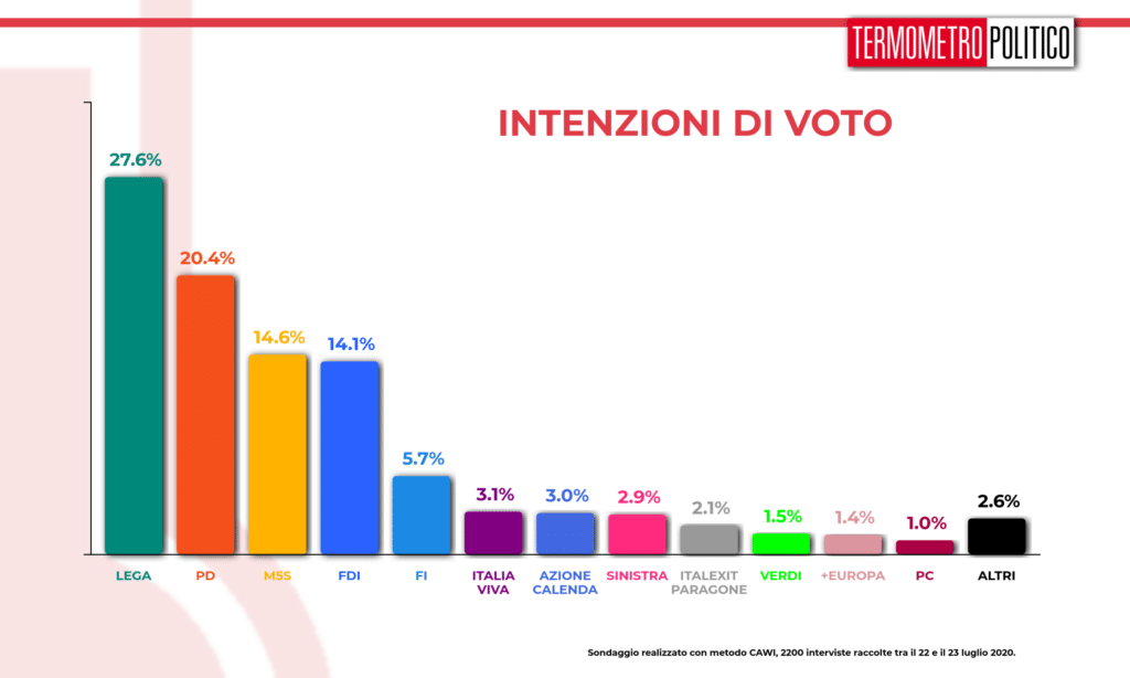 Sondaggio Termometro Politico del 23 luglio 2020