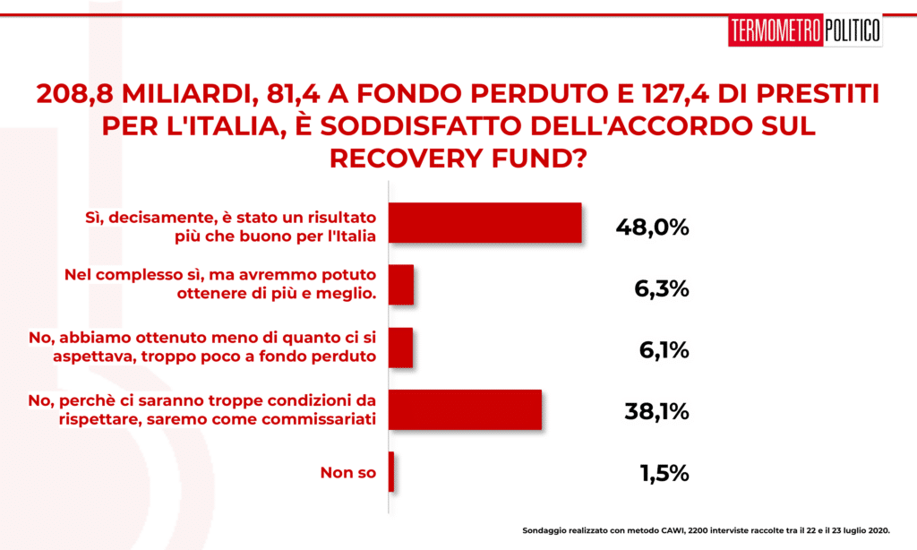 sondaggi elettorali tp, Sondaggio Termometro Politico del 23 luglio 2020