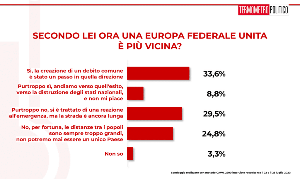 sondaggi elettorali tp, Sondaggio Termometro Politico del 23 luglio 2020