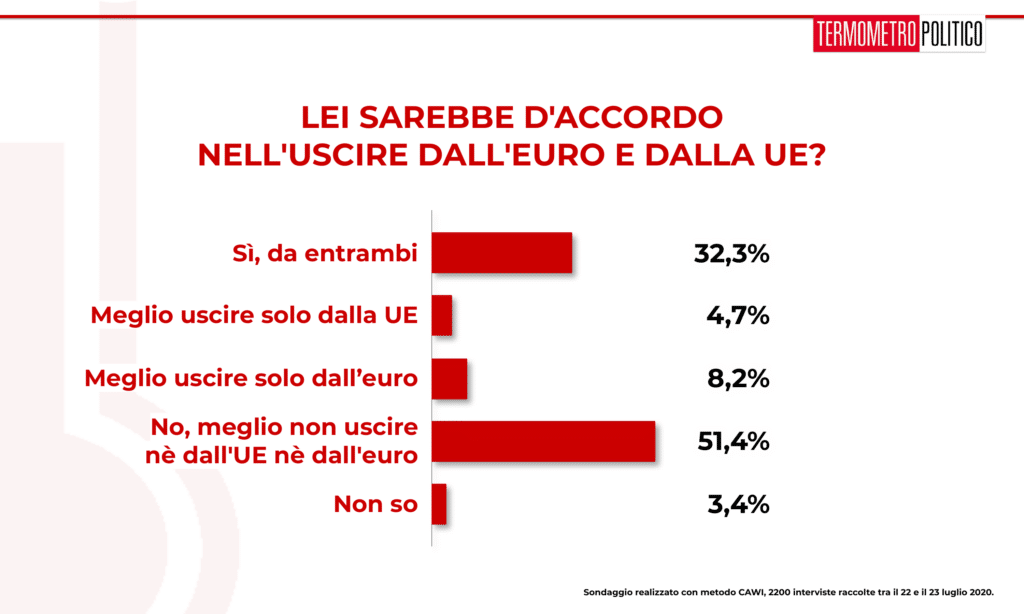 sondaggi elettorali tp, Sondaggio Termometro Politico del 23 luglio 2020