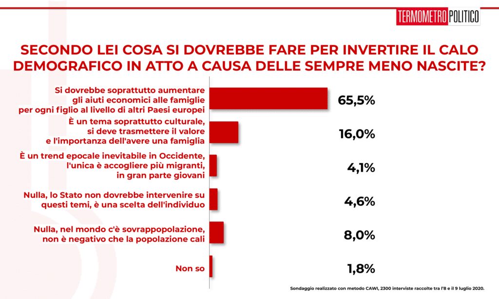 Sondaggio Termometro Politico del 23 luglio 2020