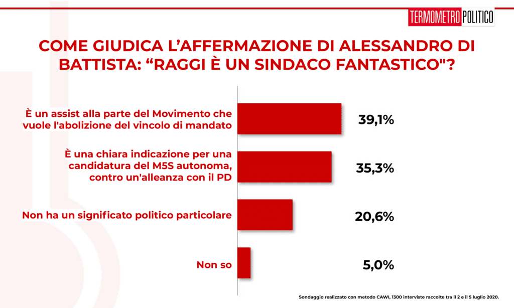 Sondaggio Termometro Politico del 06 luglio 2020