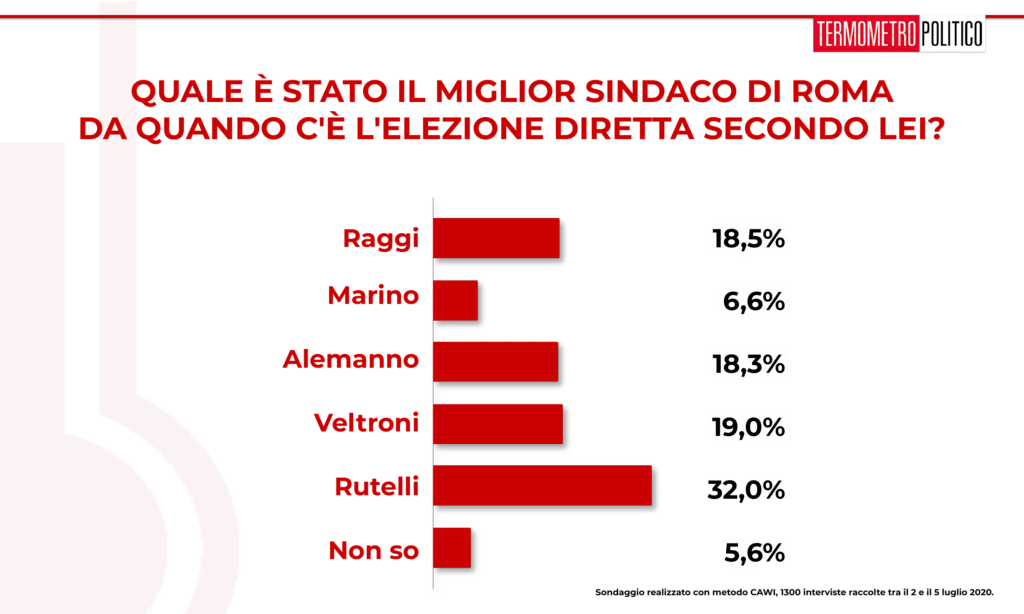 sondaggi elettorali tp, Sondaggio Termometro Politico del 06 luglio 2020