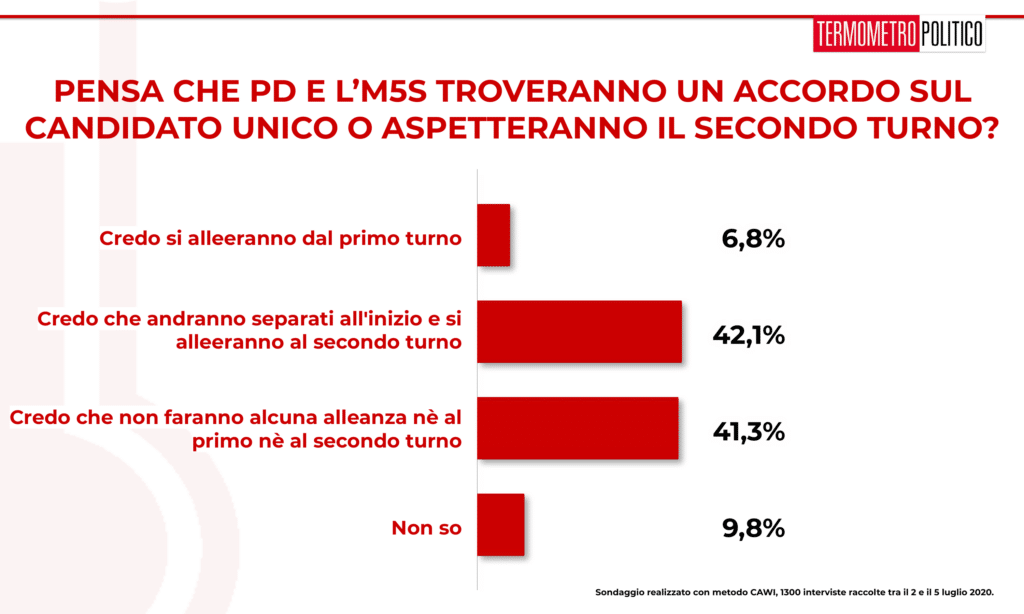 Sondaggio Termometro Politico del 06 luglio 2020