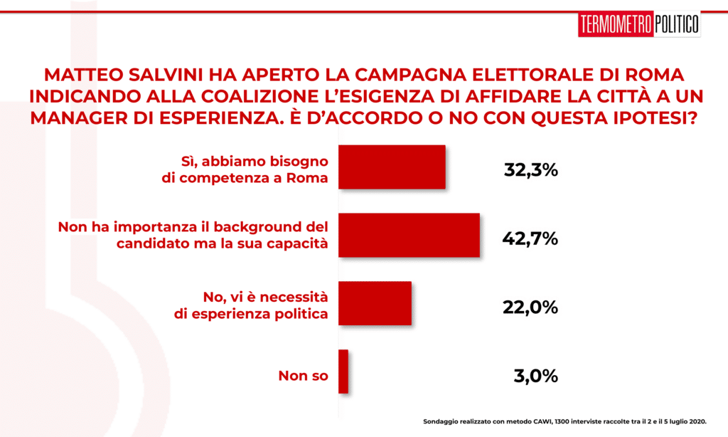 sondaggi elettorali tp, Sondaggio Termometro Politico del 06 luglio 2020