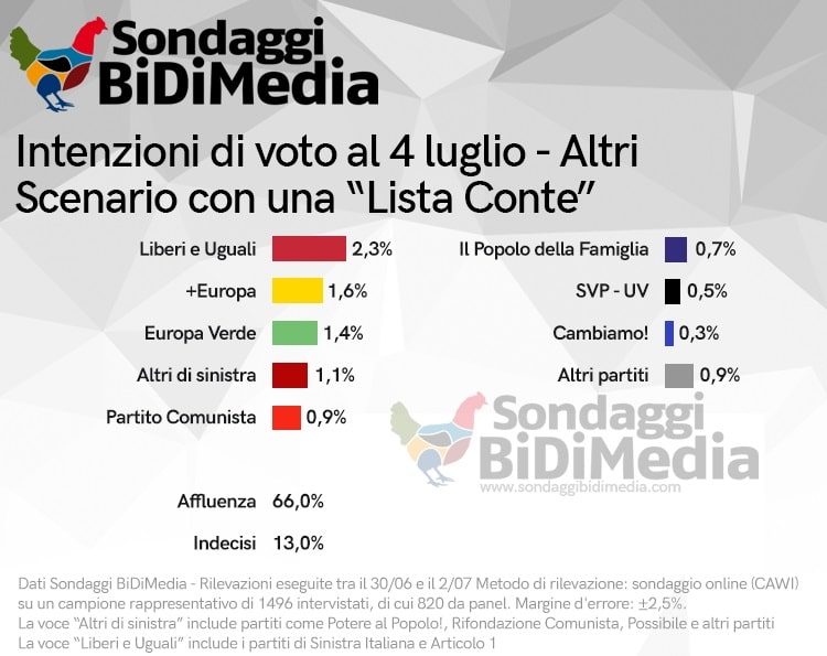 bidimedia, partito conte 1