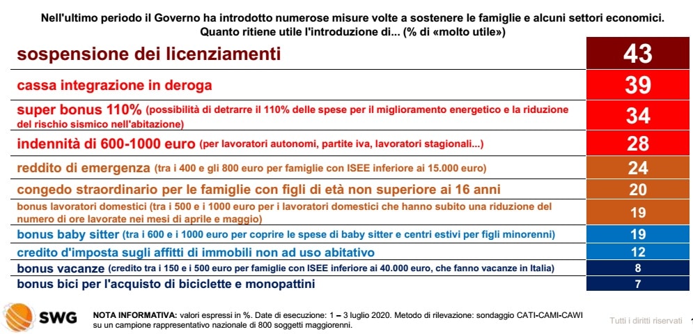 sondaggi elettorali