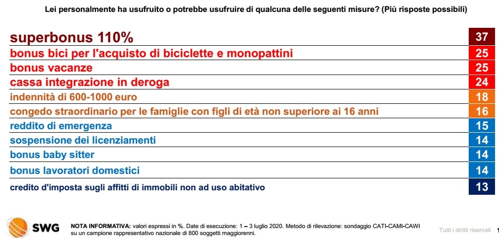 sondaggi elettorali