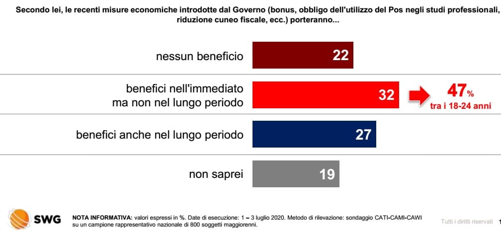 sondaggi elettorali