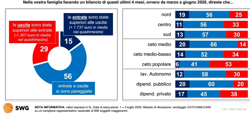 sondaggi elettorali