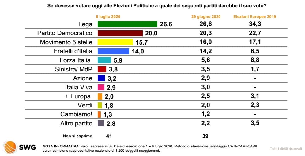 sondaggi elettorali 