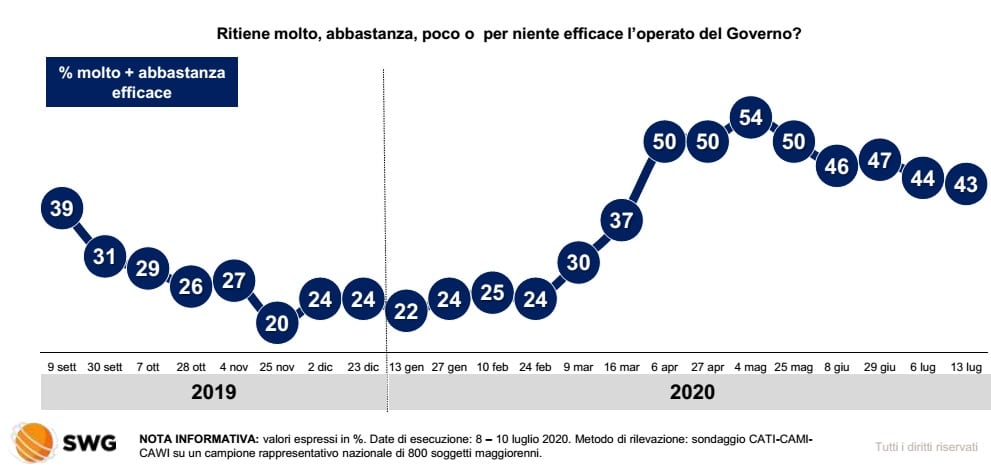 sondaggi elettorali