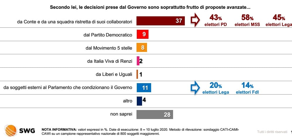 sondaggi elettorali