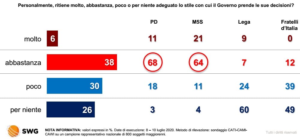 sondaggi elettorali