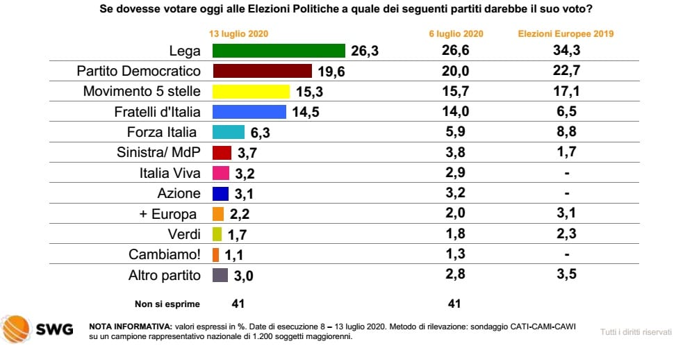 sondaggi elettorali 