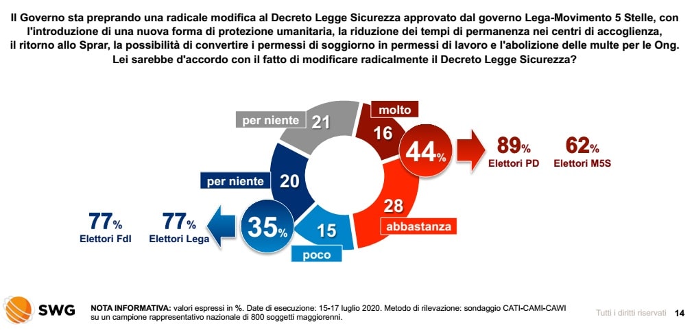 sondaggi elettorali