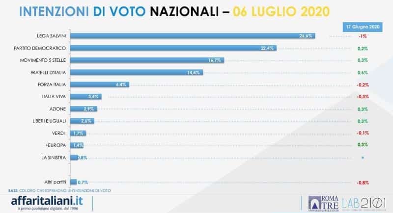 sondaggi elettorali affaritaliani