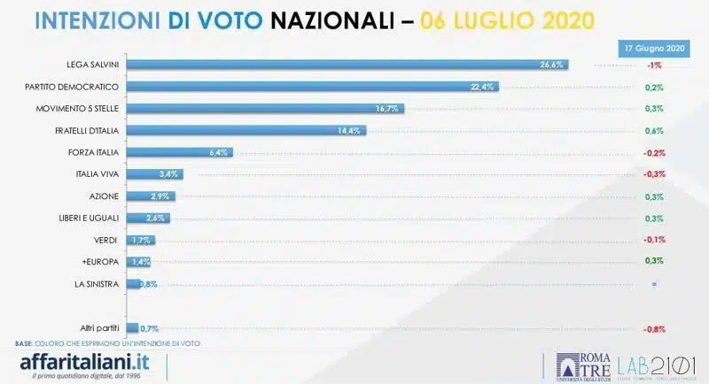 sondaggi elettorali affaritaliani