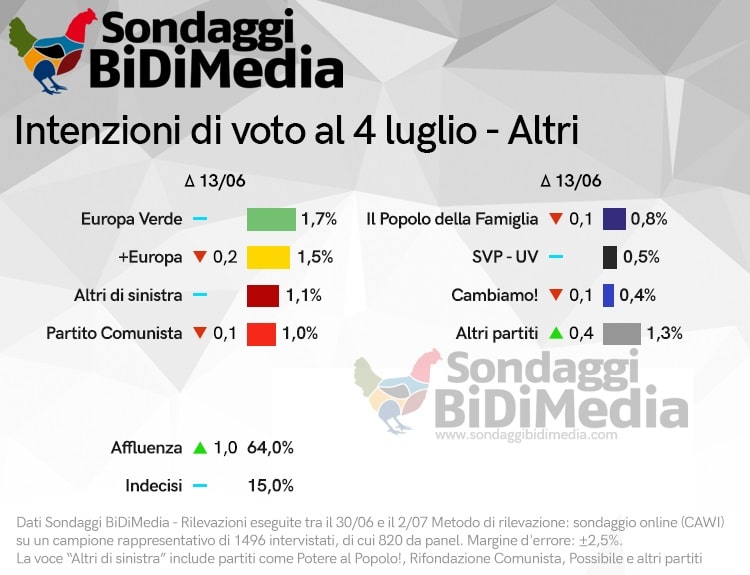 sondaggi elettorali bidimedia, intenzioni voto 1