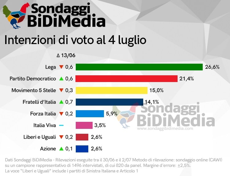 sondaggi elettorali bidimedia, intenzioni voto