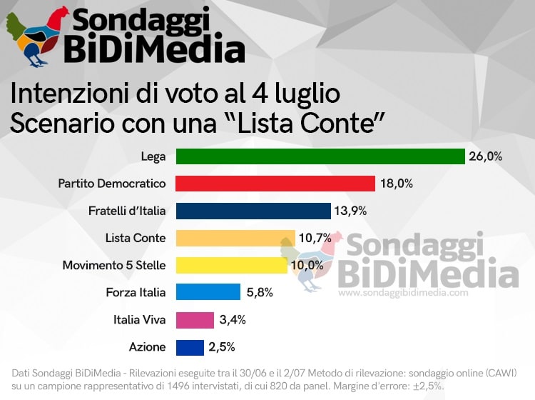 sondaggi elettorali bidimedia, partito conte