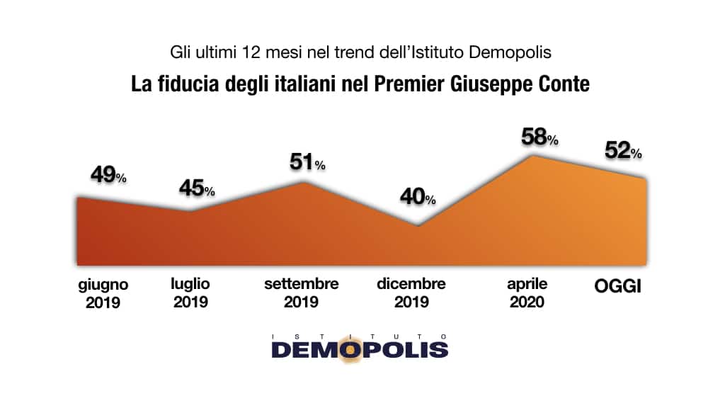 sondaggi elettorali demopolis, fiducia