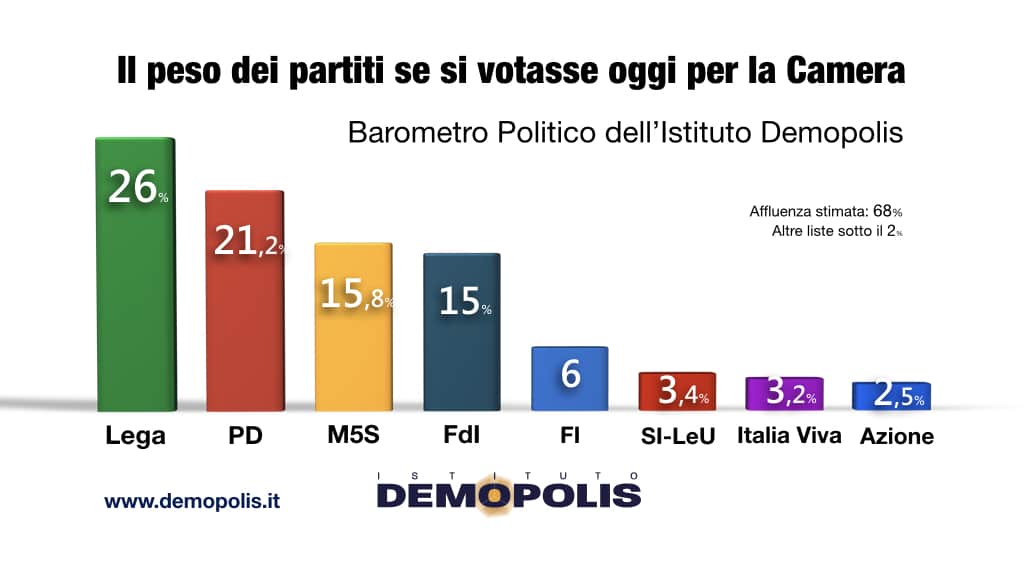 sondaggi elettorali demopolis, fiducia