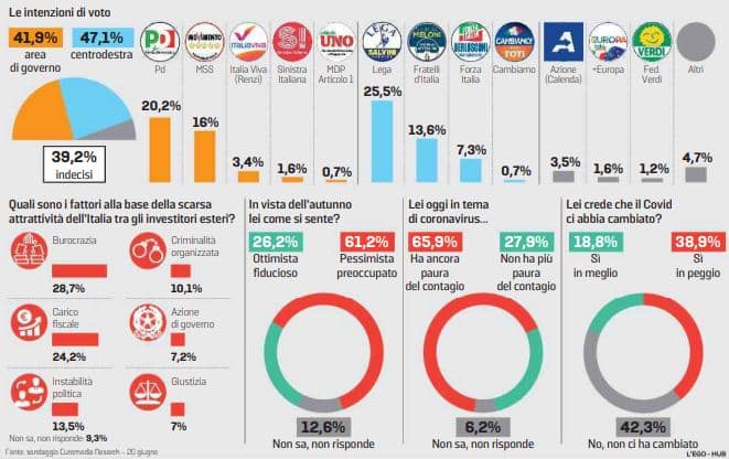 sondaggi elettorali euromedia, 1