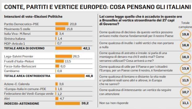 sondaggi elettorali euromedia