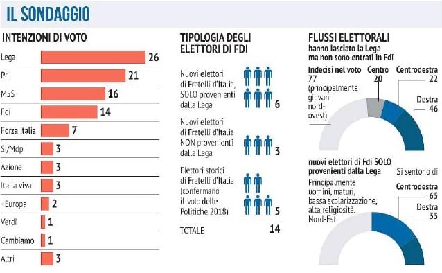 sondaggi elettorali ferrari nasi, intenzioni voto