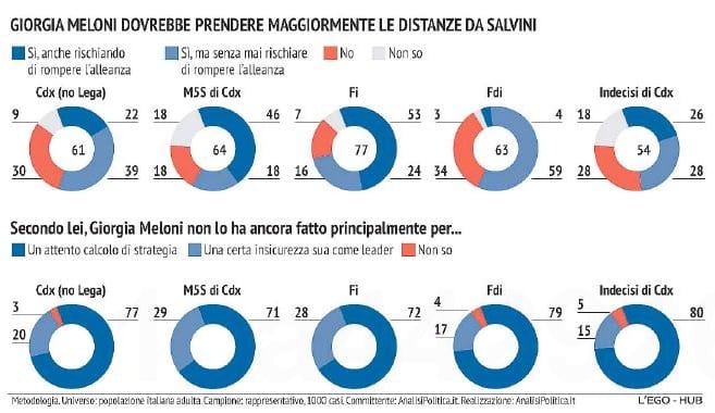 sondaggi elettorali ferrari nasi, meloni