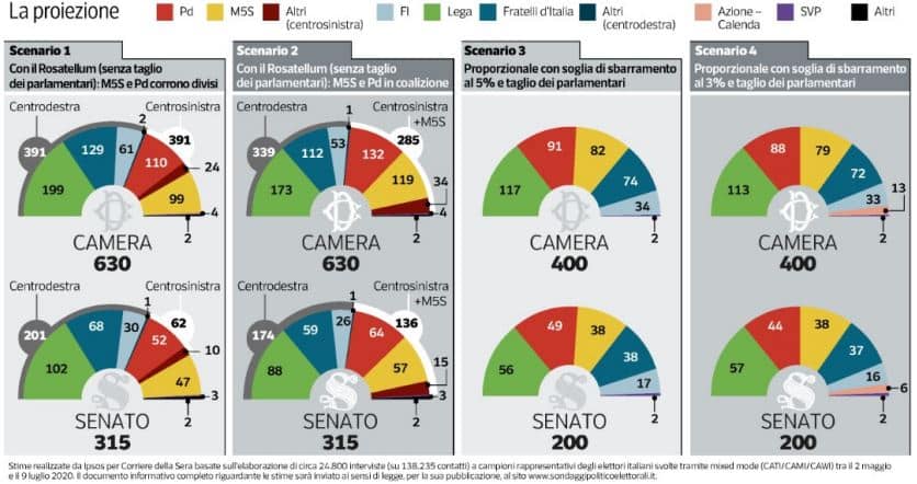 sondaggi elettorali ipsos